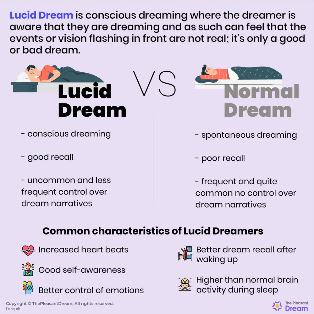 Lucid Dream Definition, Lucid Dream vs Normal Dream & Characteristics of Lucid Dreamers