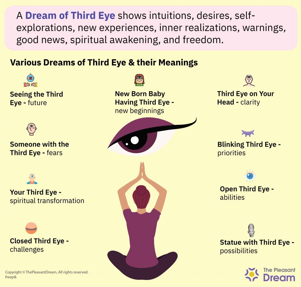 Dream of Third Eye - Various Scenarios and Interpretations