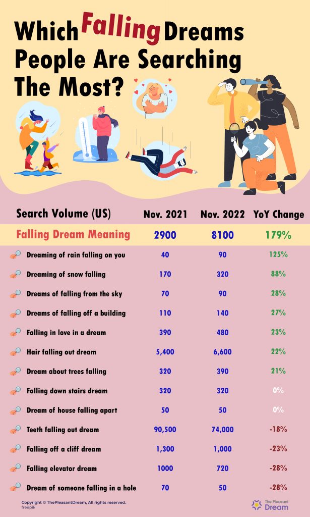 Falling Dreams Statistics in US