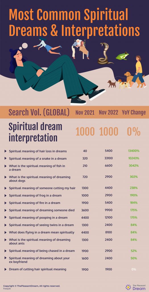 Spiritual Dream Interpretation Searches in Wordwide