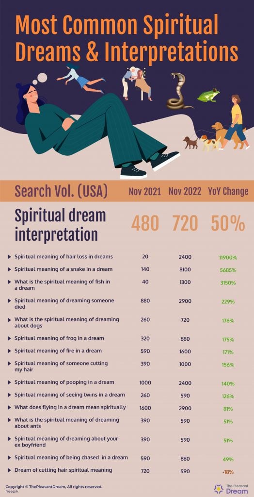 Spiritual Dream Interpretation Searches in the US