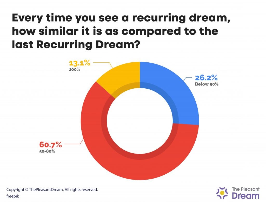 Every time you see a recurring dream, how similar it is as compared to the last recurring dream