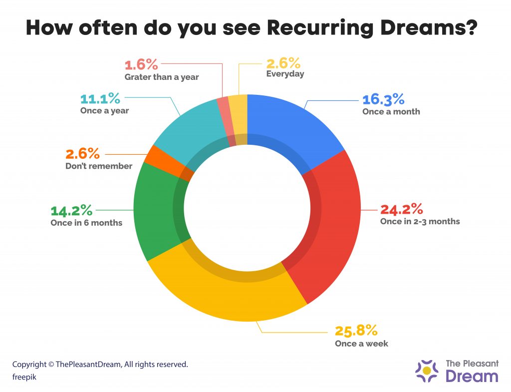 How often do you see recurring dreams