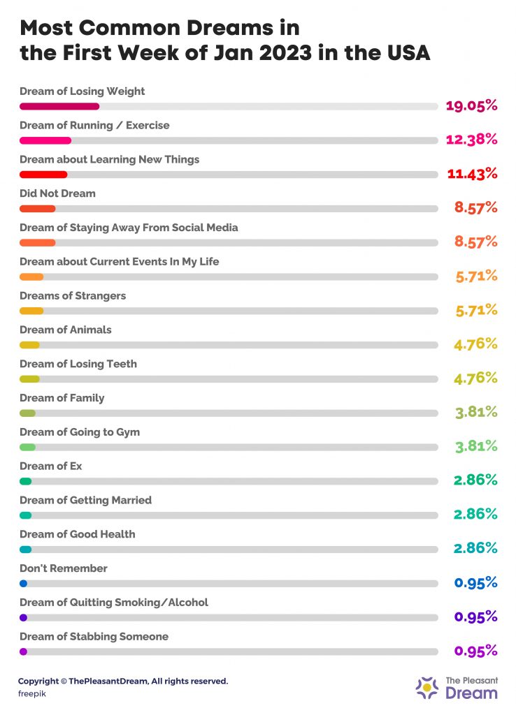 Most common dreams in the First Week of Jan 2023 in the USA