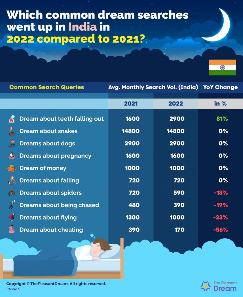 Which common dream searches went up in India in 2022 compared to 2021