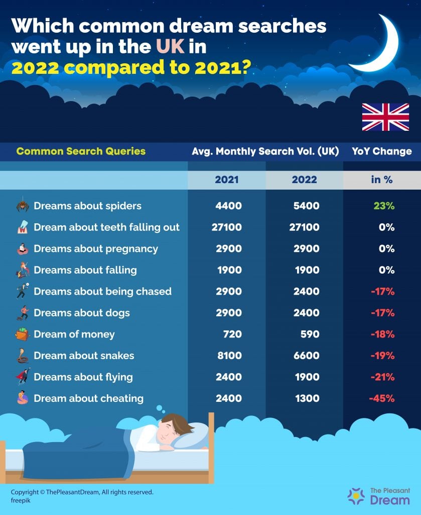 Which common dream searches went up in the UK in 2022 compared to 2021