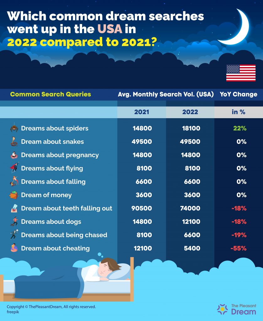 Which common dream searches went up in the USA in 2022 compared to 2021