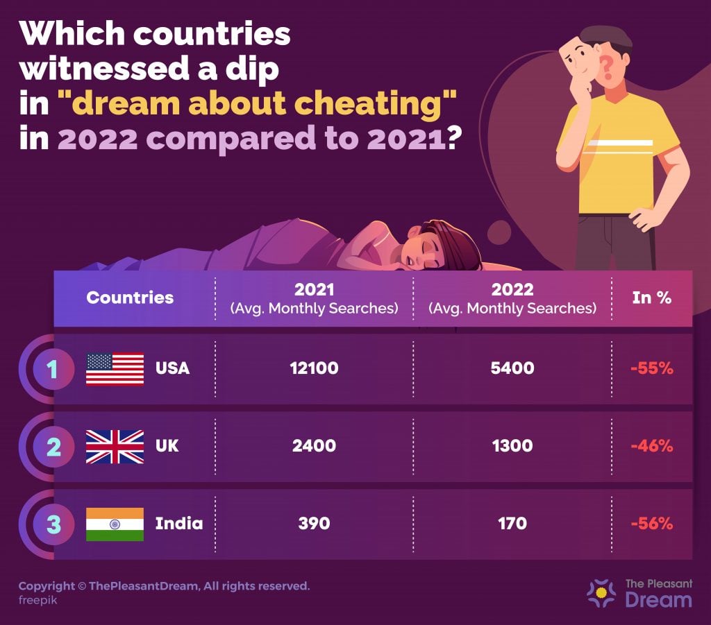 Which countries witnessed a dip in dream about cheating in 2022 compared to 2021