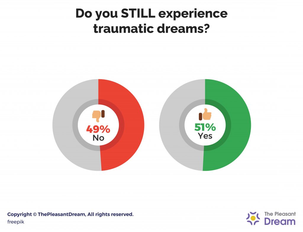 Global Survey Reveals How Trauma Affects the Way People Dream